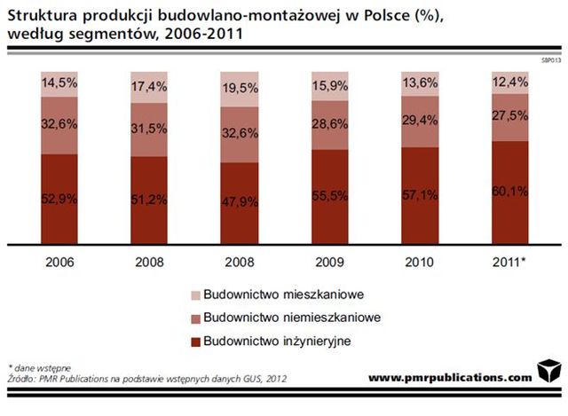 Sektor Budowlany W Polsce I Poł. 2012 - EGospodarka.pl - Raporty I Prognozy