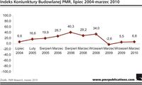 Indeks Koniunktury Budowlanej PMR, VII 2009 - III 2010