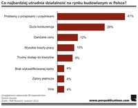 Czynniki utrudniające działalność na rynku budowlanym w Polsce