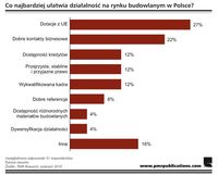 Czynniki ułatwiające działalność na rynku budowlanym w Polsce