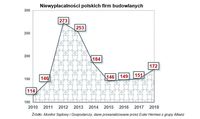 Niewypłacalności polskich firm budowlanych