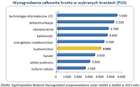 Wynagrodzenia całkowite brutto w wybranych branżach (PLN)