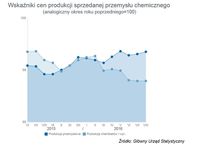 Wskaźniki cen produkcji sprzedanej przemysłu chemicznego