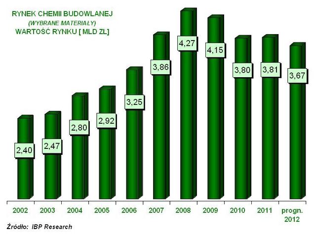 Rynek chemii budowlanej w Polsce 2002-2012