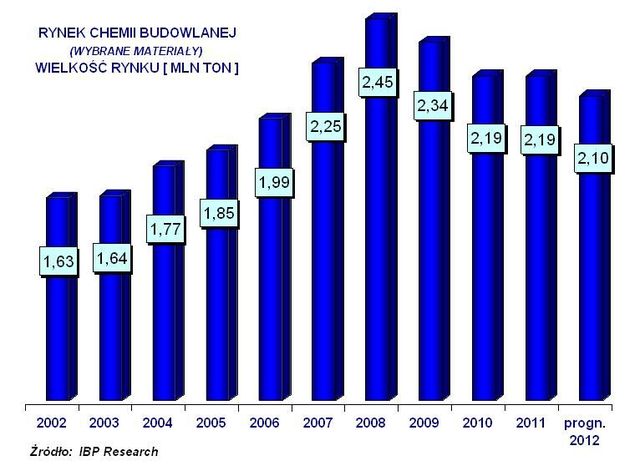 Rynek chemii budowlanej w Polsce 2002-2012