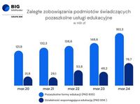 Zaległe zobowiązania podmiotów świadczących pozaszkolne usługi edukacyjne