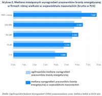 Wykres 2. Mediana wynagrodzeń w branży energetycznej w firmach różnej wielkości w mazowieckim 