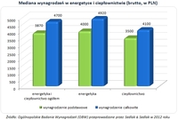 Mediana wynagrodzeń w energetyce i ciepłownictwie (brutto, w PLN)