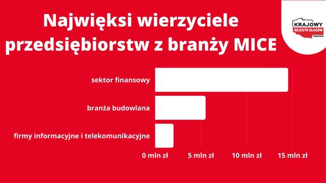 KRD: zadłużenie firm eventowych wrosło o 10 mln zł