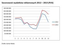 Sezonowość wydatków reklamowych 2012 – 2013 (PLN)