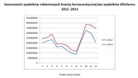 Sezonowość wydatków reklamowych branży farmaceutycznej bez wydatków Aflofarmu 2012 -2013