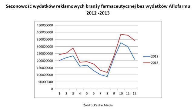 Branża farmaceutyczna a wydatki na reklamę 2013