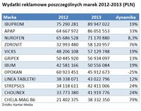 Wydatki reklamowe poszczególnych marek 2012-2013 (PLN)