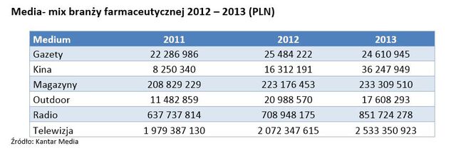 Branża farmaceutyczna a wydatki na reklamę 2013