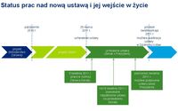 Status prac nad nową ustawą i jej wejście w życie; źródło 2011 Deloitte Polska