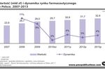 Rynek farmaceutyczny w Polsce 2011-2013