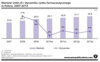Wartość i dynamika rynku farmaceutycznego w Polsce 2007-2013