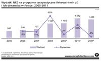 Wydatki NFZ na programy terapeutyczne i ich dynamika w Polsce 2005-2011