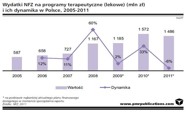 Rynek farmaceutyczny w Polsce 2011-2013