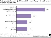 Największe bariery rozwoju działalności firm na rynku sprzętu medycznego w Polsce