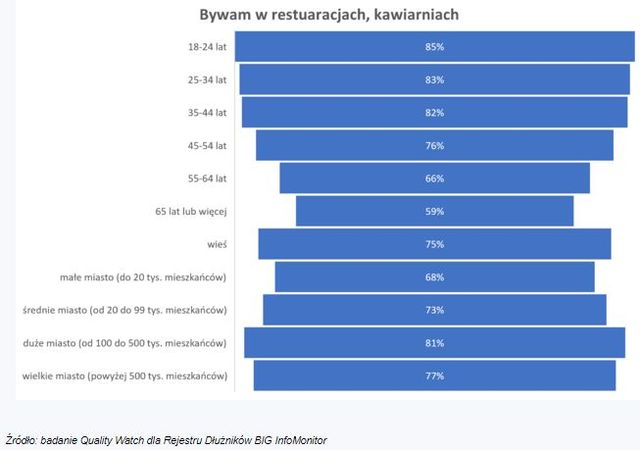 Branża gastronomiczna musi spłacić 754 mln zł zaległości