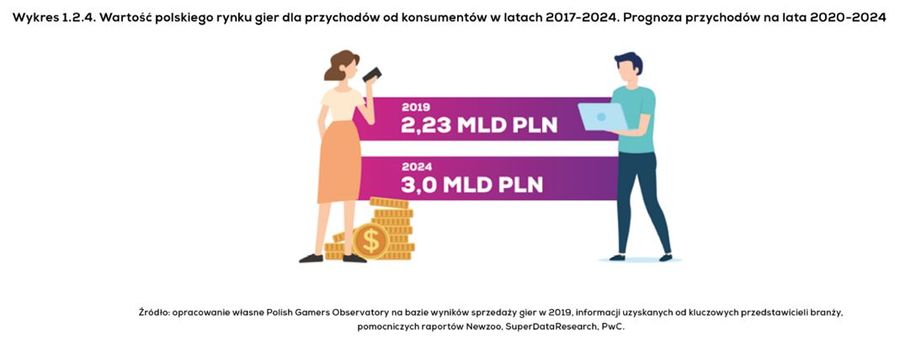 Branża gier komputerowych w Polsce 2020 - najnowsze dane z raportu