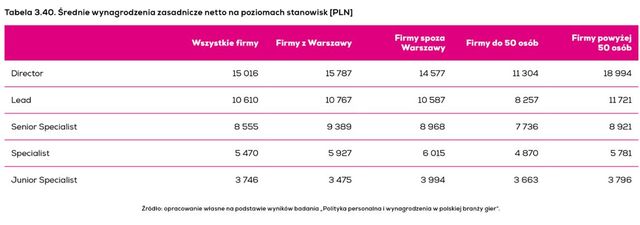 Polska branża gier będzie warta 3 mld PLN w 2024 roku