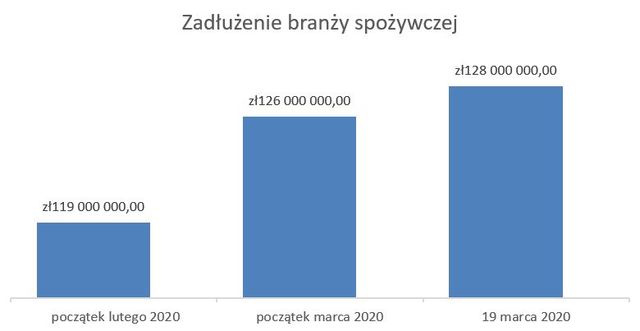 KRD: branża handlowa w 6 tyg. powiększyła długi o 130 mln zł
