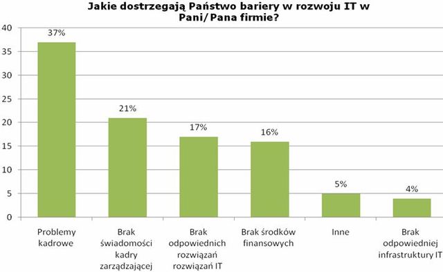 Kryzys nie wpłynie na polski rynek IT 2009