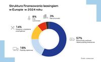 Struktura finansowania leasingiem w Europie Struktura finansowania leasingiem w Europie