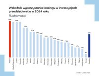 Wskaźnik penetracji leasingiem Wskaźnik penetracji leasingiem