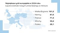 Top 5 rynków leasingu w Europie-1 Top 5 rynków leasingu w Europie-1