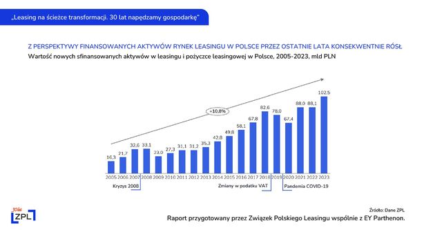 Polska to 5. rynek leasingu w Europie