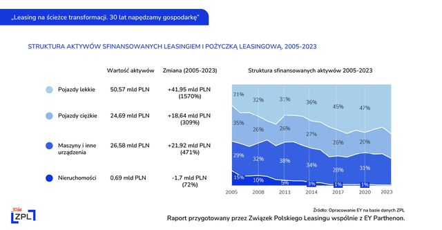 Polska to 5. rynek leasingu w Europie