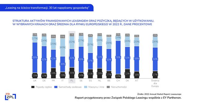 Polska to 5. rynek leasingu w Europie