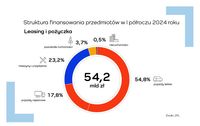 Struktura finansowania - leasing i pożyczka