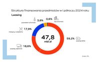 Struktura finansowania - leasing