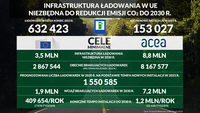 Infrastruktura ładowania w UE niezbędna do redukcji emisji CO2 do 20230 roku