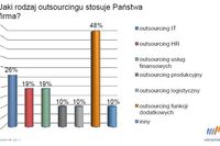 Branża logistyczna wybiera outsourcing