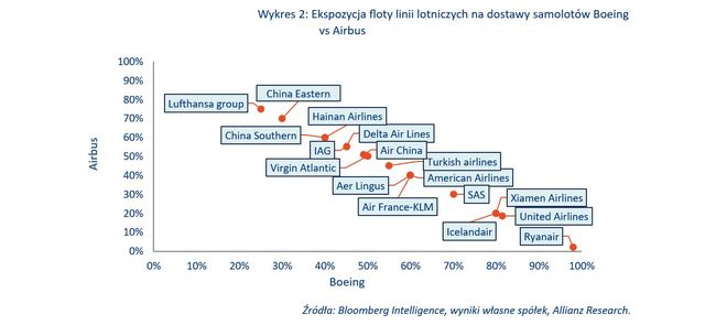 Cła uderzają w linie lotnicze. Tanie loty to już przeszłość