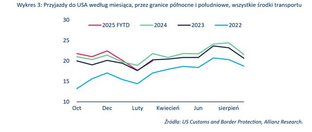 Cła uderzają w linie lotnicze. Tanie loty to już przeszłość
