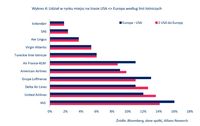 Udział w rynku miejsc na trasie USA <> Europa według linii lotniczych