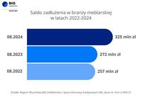 Saldo zadłużenia w branży meblarskiej w latach 2022-2024