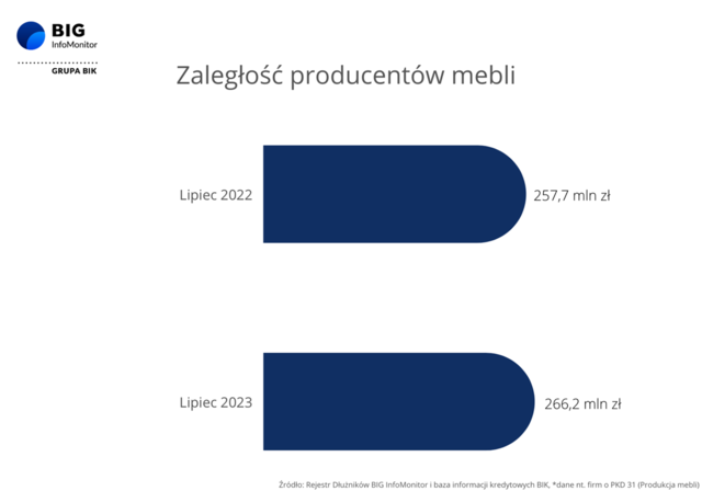 Branża meblarska w kryzysie