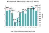Eksport przemysłu motoryzacyjnego w 2020 roku (w mld euro)