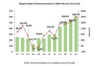 Eksport baterii litowo-jonowych w 2020 roku (w mln euro)