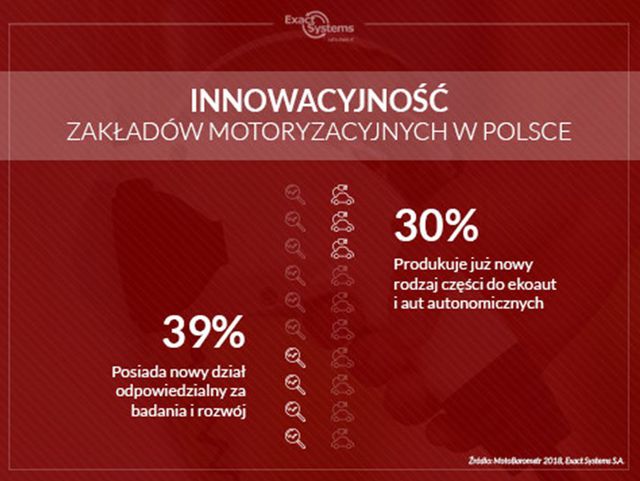 Automotive w Polsce: innowacyjność na medal?