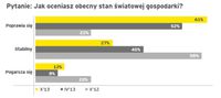 Jak oceniasz obecny stan światowej gospodarki?