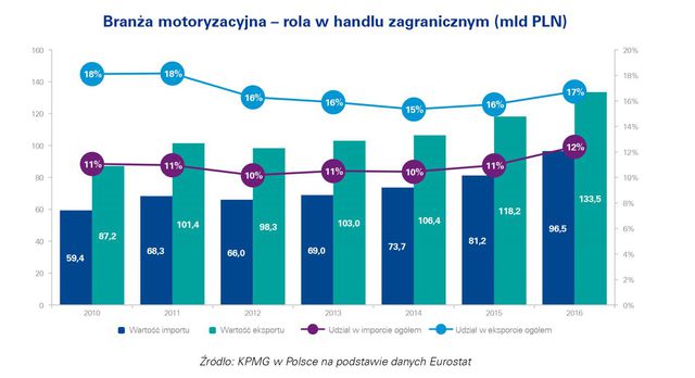 Branża motoryzacyjna i jej wpływ na polską gospodarkę