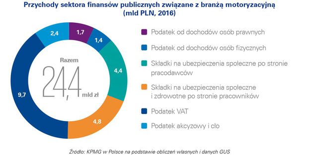 Branża motoryzacyjna i jej wpływ na polską gospodarkę